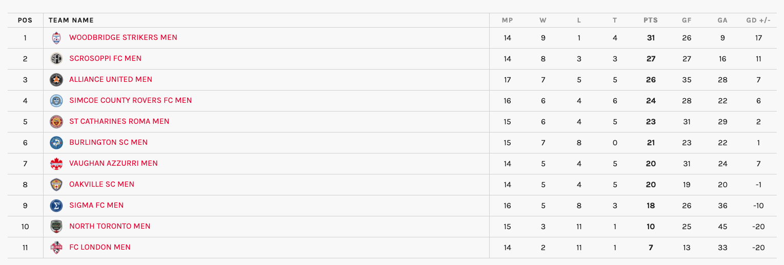 Each team plays 20 regular season games, with the first-placed club qualifying to the 2026 Canadian Championship (league1ontario.com)